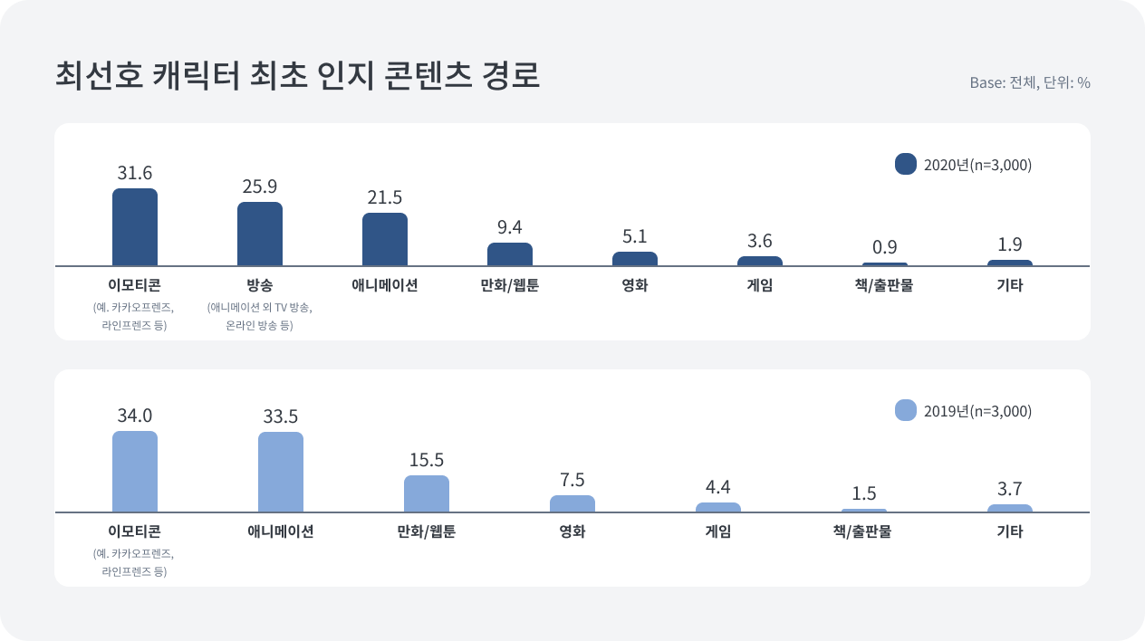 최선호 캐릭터 최초 인지 콘텐츠 경로 - 한국콘텐츠진흥원 2020 캐릭터 산업 백서